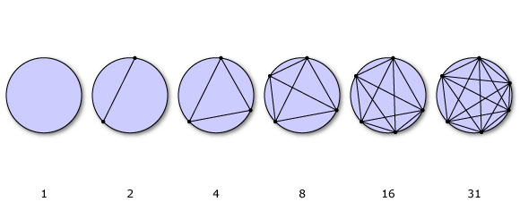 The number of regions formed by joining points on a circle